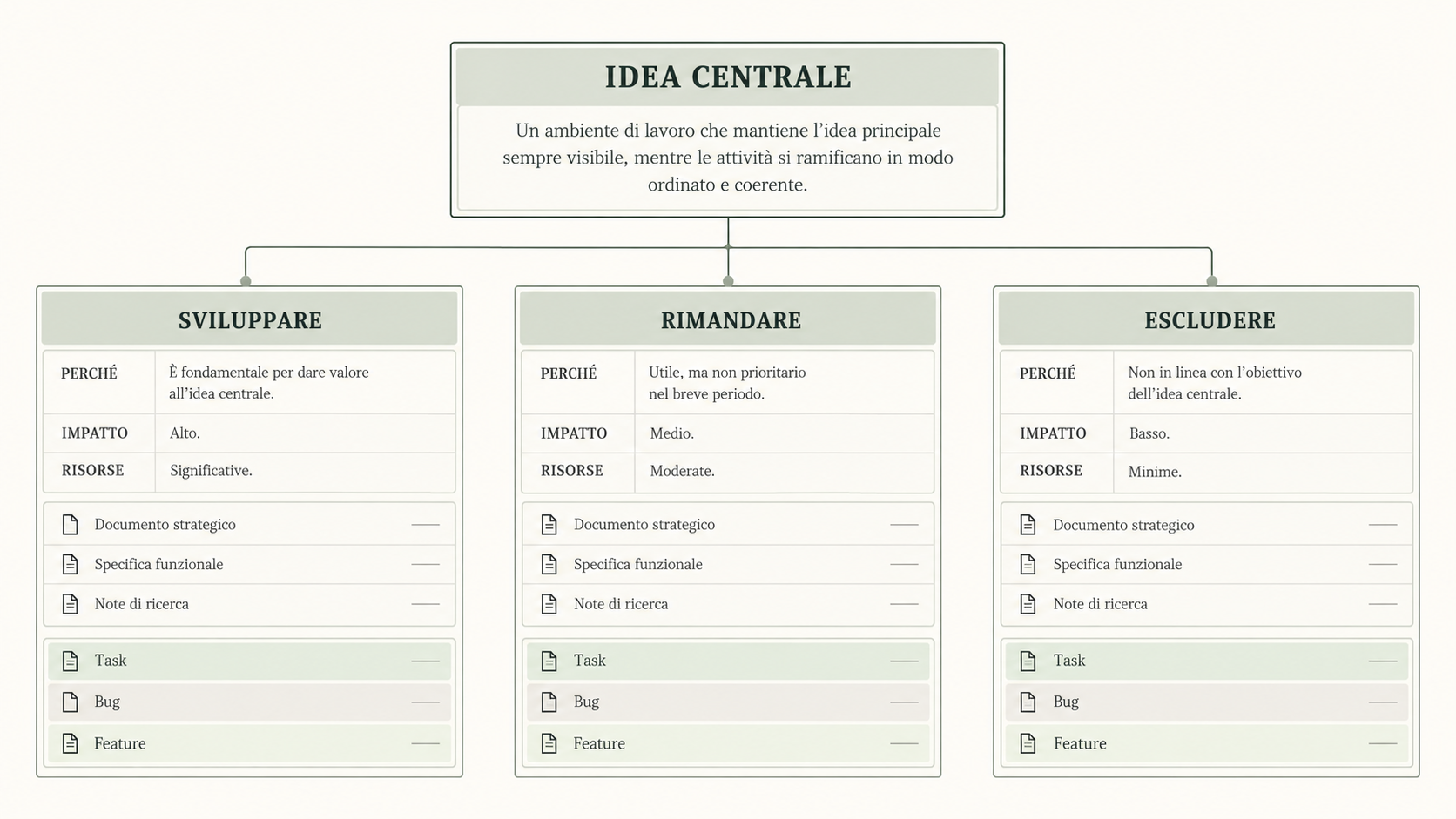 Schema di Humi: l'idea centrale rimane visibile mentre le decisioni si sviluppano nei rami sviluppare, rimandare ed escludere, con motivazioni, impatto e risorse.